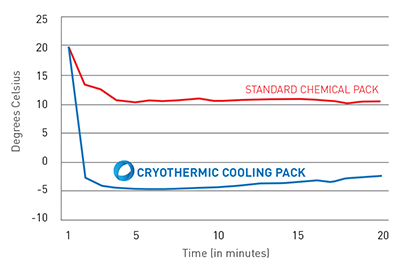 cryothermic cooling pack vs other cooling packs