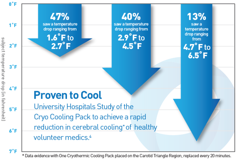 Cooling After Cardiac Arrest Ems Emt Cryothermic Systems